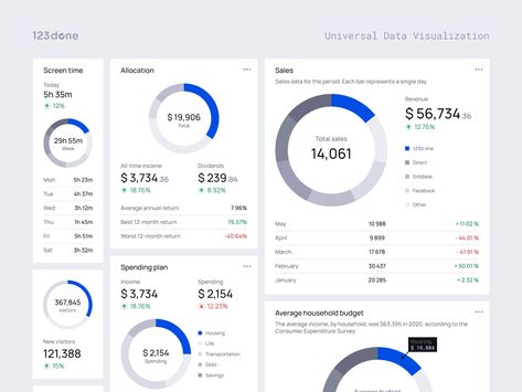 Universal Data Visualization | Donut Chart by Dima Groshev | 123done on Dribbble Chart Ui, Doughnut Bar, Executive Dashboard, Donut Chart, Bubble Chart, Kpi Dashboard, Dashboard Ui, Chart Design, Ui Inspiration