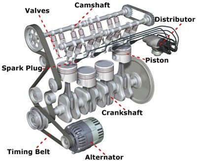 Car Engine Uncovered..explains the steps the car goes through after you turn the key.. Mechanical Knowledge, Motor Mechanics, Mechanic Engineering, Car Mechanics, Engine Diagram, Car Facts, Automobile Engineering, Car Fix, Car Wheels Rims