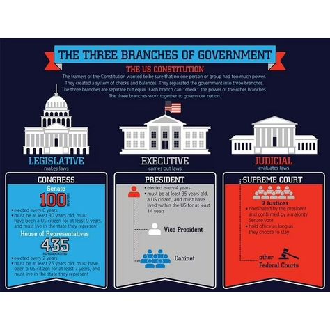 THREE BRANCHES OF GOVERNMENT CHART - Walmart.com Three Branches Of Government, 3 Branches Of Government, Government Lessons, Teaching Government, Checks And Balances, Legislative Branch, Branches Of Government, Carson Dellosa, Executive Branch