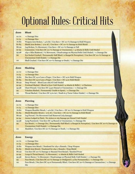 Critical Hits: Optional Rules Dungeons And Dragons Rules, Dnd Stats, Dnd Stories, Dungeon Master's Guide, Dnd Classes, Dungeons And Dragons 5e, Dnd Funny, Dungeons And Dragons Classes, Dnd 5e Homebrew