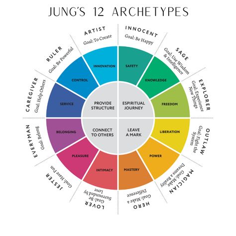 Character Archetypes Aesthetic, Character Archetypes Chart, Men Archetypes, The Mother Archetype Aesthetic, Woman Archetypes, Archetypes Jungian, Archetypes Character, Witch Archetype, Masculine Archetypes