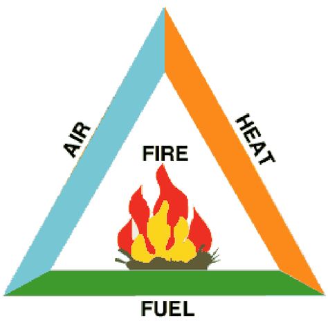 Fire Triangle, Fire Safety Tips, Survival Project, Outdoor Survival Kit, Wildland Fire, Fire Suppression System, Air Fire, Start A Fire, Survival Life