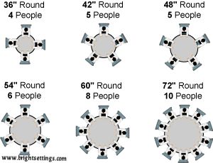 | P | Table Seating Guide: 36" Round Table Seats 4 People 42" Round Table Seats 5 People 48" Round Table Seats 5 People 54" Round Table Seats 6 People 60" Round Table Seats 8 People 72" Round Table Seats 10 People 60 Inch Round Table, Circle Dining Table, Round Folding Table, French Farmhouse Style, Round Dining Room Table, Circle Table, Round Dining Room, Banquet Tables, Table Sizes