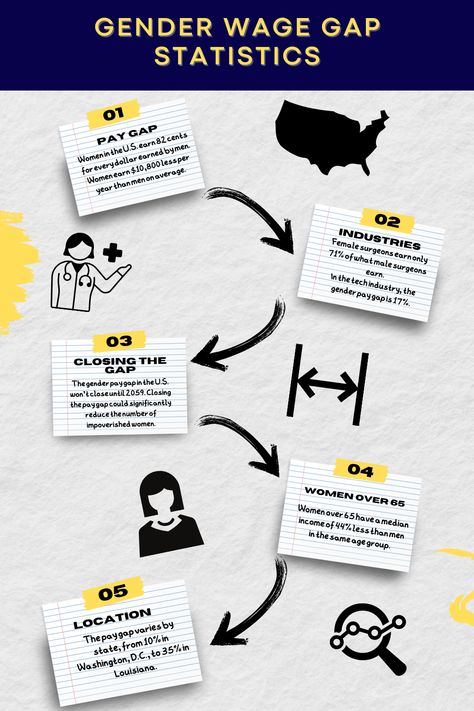 Knowledge is power, especially when it comes to closing the gender wage gap! 💡 Arm yourself with the latest statistics and be a catalyst for change. The more we know, the better we can advocate for equality in the workplace. Let's get informed and make a difference! 📊 #WageGapStats #WomenInPower #Girlboss #IndependentWomen #EqualityMatters 💪✨ Equality In The Workplace, Gap Analysis, Female Surgeon, Wage Gap, Gender Pay Gap, Equal Pay, Gender Norms, Education Level, Gender Roles