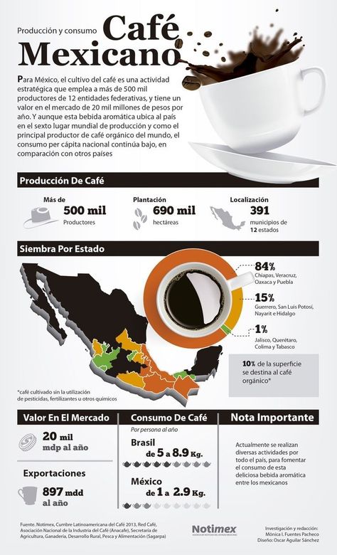 México se ubica en el sexto lugar mundial de producción de café: Mexican Coffee, Love Cafe, Coffee Guide, Coffee Business, Uses For Coffee Grounds, Best Coffee Mugs, Coffee Logo, Coffee Poster, Italian Coffee