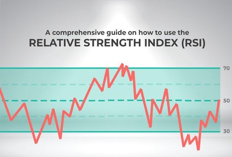 #forex #forextrader #forextrading #forexsignals #forexlifestyle #forexlife #forexmarket #forexsignal #forextrade #forexprofit #forexeducation #forexmoney #tradeforex #tradingforex #RSI Relative Strength Index, Financial Markets, Being Used, Assessment, How To Use, Digital Design, Social Media, Media, Quick Saves