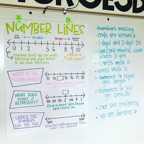 Talking number lines today! When introducing a new concept, I often ask my miniature humans to think about what they notice. They share and I record their observations. It leads to great discussions and provides opportunities to check prior knowledge, ask questions, or clarify misconceptions. Today I asked them to share what they noticed about the first number line on our anchor chart and their responses had me all like 🙌🏼. #growingourbrains #numberlines #secondgrade #theamygroesbeckanchorchar Number Line Anchor Chart, Line Anchor Chart, Amy Groesbeck, Ks2 Maths, Interactive Charts, Number Talks, Teaching Mathematics, Math Charts, Classroom Anchor Charts