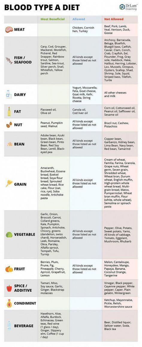 Blood Type Chart, Blood Type Diet Chart, Eating For Blood Type, Different Types Of Food, Type Chart, Ab Diet, Blood Type Diet, Detox Diet Plan, Blood Groups