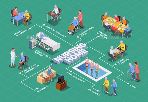 Nursing Home Isometric Flowchart #Home, #Nursing, #Flowchart, #Isometric Nursing Home Architecture, Nursing Home Design, Elderly Housing, Usa Illustration, Elderly Home Care, Nursing Home Activities, Nursing Homes, Elderly Home, Palliative Care