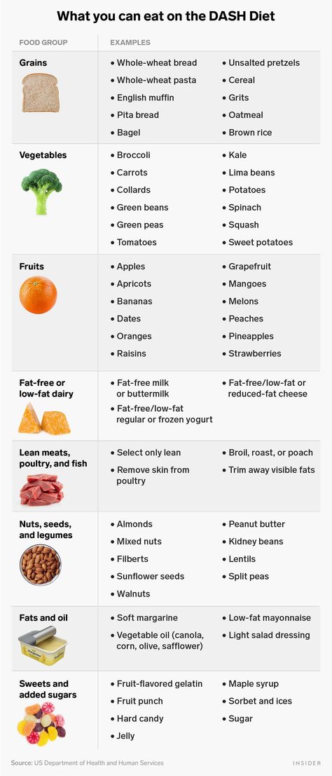 DASH Diet: Meal Plan, Food List, and Benefits High Blood Pressure Diet Meals, The Dash Diet, High Blood Pressure Diet, Dash Diet Recipes, Heart Diet, Baking Powder Uses, Blood Pressure Diet, Dash Diet, The Dash