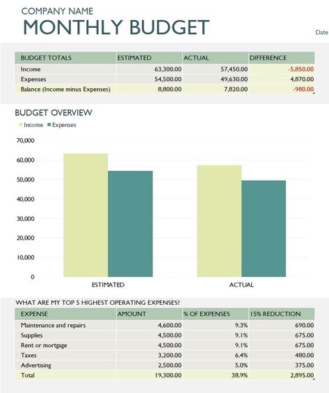 What is the Monthly Company Budget? A company budget is necessary whether you are a ... Read moreMonthly Company Budget Template in Excel (Download.xlsx) The post Monthly Company Budget Template in Excel (Download.xlsx) appeared first on TechGuruPlus.com. Company Budget Template, Monthly Budget Template Excel, Expense Sheet, Excel Dashboard, Budget Spreadsheet Template, Boss Humor, Excel Budget Template, Monthly Budget Template, Budget Sheets