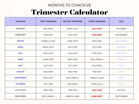 Months to Conceive Trimester Calculator Hot summer months to avoid for third trimester (in red) Months to conceive without hot months third trimester in blue Conceive Month, Trimester Chart, Mommy Hacks, Psalm 139 13, Pregnancy Guide, Healthy Pregnancy Tips, Pregnancy Planner, Cute Pregnancy Pictures, Conceiving