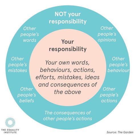 Don Miguel Ruiz on Instagram: “Great example! - “I am responsible for what I say and do, not for what you understand.” dMR- #Repost @theequalityinstitute ・・・ You can only…” Emotional Responsibility, I'm Responsible For What I Say, I’m Only Responsible For What I Say, Your Emotions Are Not My Responsibility, Take Full Responsibility For Your Life, Peoples Actions, Therapy Tools, Flower Quotes, Positive Life