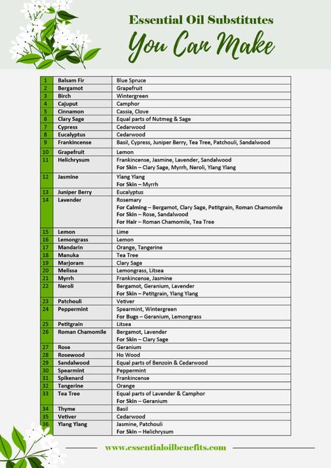 36 Essential Oil Substitutes You Can Make Essential Oil Benefits Essential Oil Chart, Essential Oil Products, Oil Substitute, Essential Oils For Colds, Essential Oils For Pain, Doterra Essential Oils Recipes, Making Essential Oils, Essential Oils Guide, Essential Oil Diffuser Recipes