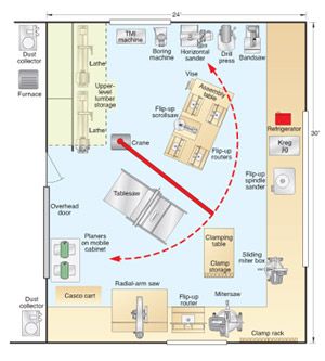 The work smarter not harder shop Woodworking Workshop Layout, Garage Workshop Layout, Garage Atelier, Workshop Layout, Woodworking Garage, Workshop Plans, Woodworking Tools Storage, Woodworking Shop Plans, Woodworking Tools Workshop