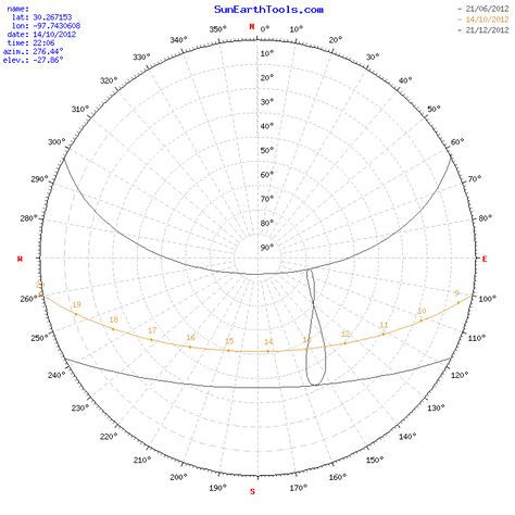 Sun position chart, solar path diagram, solar angle declination zenith, hour sunrise sunset noon, time of day daylight, sun diagram generator, every location earth. Sun Path Diagram, Sun Diagram, Sun Path, Sun And Earth, Solar Design, Light Pattern, Sundials, Homestead Survival, Sun Moon Stars