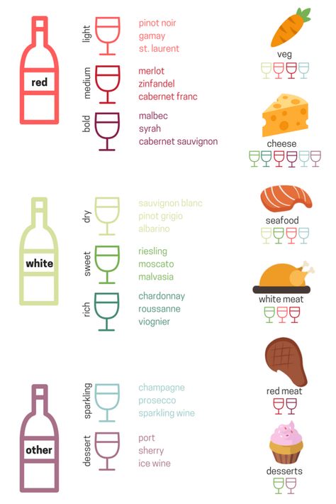 How to Pair Wine and Food | Tanglewood Wine Wine And Food Pairing, Wine Cheese Pairing, Wine Chart, Wine Teacher, Wine Knowledge, Food Pairing, Wine And Food, Wine Tasting Party, Cheese Pairings