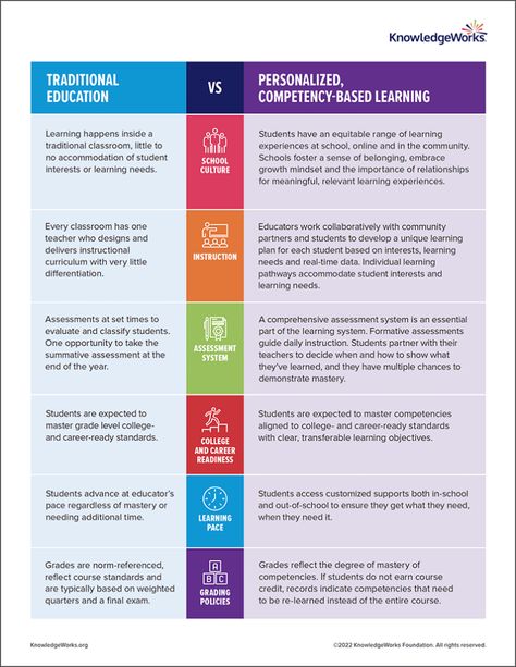 Competency-Based Versus Traditional Learning | KnowledgeWorks Competency Based Education Learning, Competency Based Learning, Competency Based Education, Student Centered Learning, Summative Assessment, Career Readiness, School Culture, Comparison Chart, Center Of Excellence