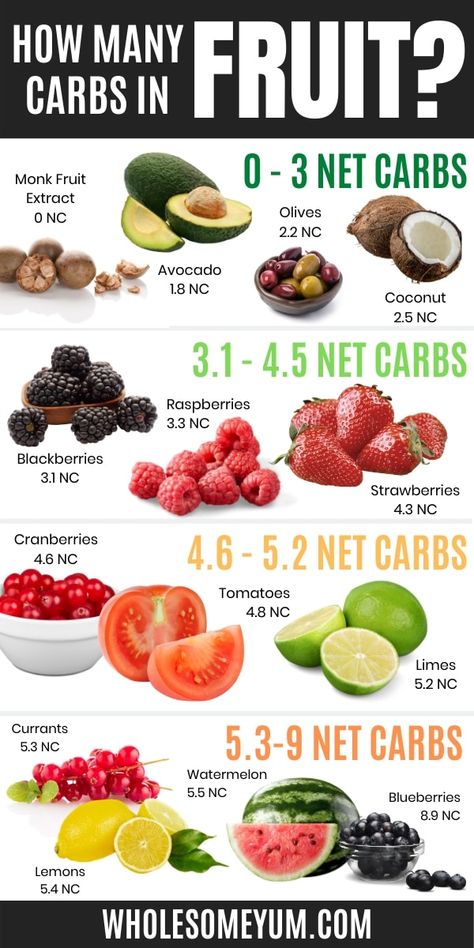 Keto Approved Fruit, Fruits On Keto, What Are Net Carbs, Low Glycemic Fruits List, Fruits Low In Carbs, Keto Dim Sum, Low Carb Fruits And Vegetables List, Fruits For Diabetics To Eat, Optavia Approved Food List