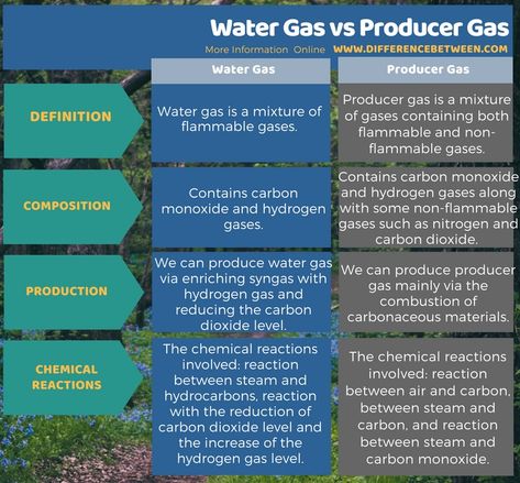 Difference Between Water Gas and Producer Gas in Tabular Form Kaolin Clay Benefits, Bentonite Clay Benefits, What Is Water, Hydrogen Gas, Essential Oils Bath, Chemical Structure, Doctors Day, Beauty Natural Products, Country Names