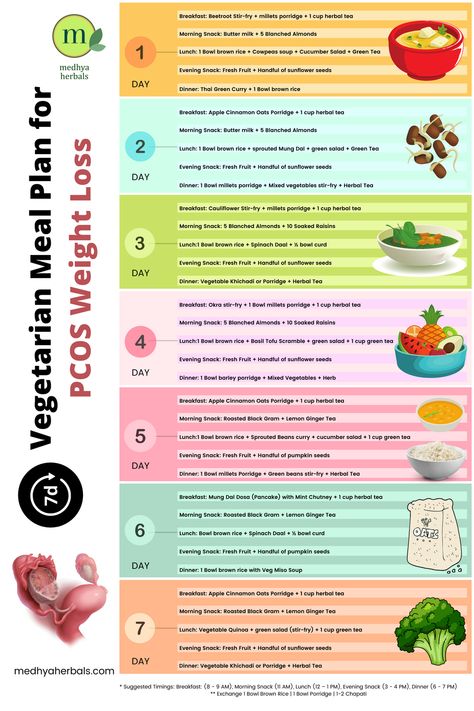 7 Days Vegetarian Meal Plan for PCOS Weight Loss, How to Lose weight with PCOS, Best Foods for PCOS Weight Loss. Worst Foods for PCOS Weight loss. Use food as medicine to treat PCOS Symptoms. Learn about the best and worst foods, PCOS Diet Chart and 7 Days Free Vegetarian PCOS Meal Plan to Begin Losing Weight with Polycystic Ovarian Syndrome. Start today! Pcod Indian Diet Plan Veg, Pcod Diet Chart Indian Veg, Pcod Drink, Pcod Indian Diet Plan Chart, Ibs Meals, Uterine Health, Loose Fat, Food As Medicine, Vegan Diet Plan