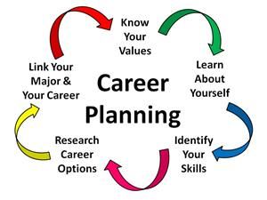 Career Readiness, Choosing A Career, Career Exploration, Career Quotes, Career Counseling, Career Choices, Career Options, Career Planning, Career Guidance