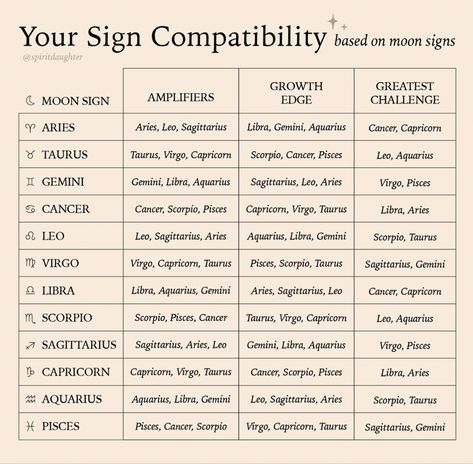 Moon Sign Compatibility, Taurus Moon Sign, Moon Compatibility, Pisces Moon Sign, Spirit Daughter, Aquarius Compatibility, Astrology Signs Compatibility, Moon Sign Astrology, Move In Together