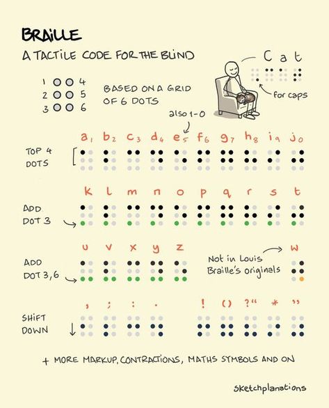 Sketchplanations on Instagram: "Braille is a tactile writing and reading system for the blind and visually impaired. It was invented by Louis Braille when just 15 in 1824. Respect! I don't know about you, but when I've tried braille on signs occasionally, it's always seemed difficult to train my fingers to differentiate the shapes and the dots. Perhaps it would have helped if I'd known how it worked. Braille is based on a pattern of 6 dots, like a 6 on dice, with different letters, numerals, or Learning Braille, Learn Braille, Reading Braille, Braille Activities, Louis Braille, Iit Bombay, Accessibility Design, Braille Alphabet, Latin Alphabet