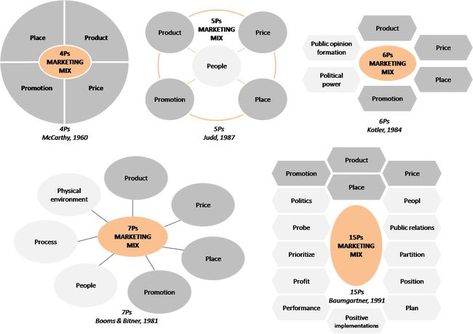 7ps Of Marketing, Traditional Marketing, Social Media Resources, Mixed Models, Physical Environment, Job Interview Tips, Fitness Gifts, Social Media Advertising, Video Chat