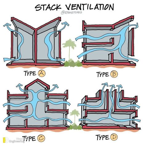 Important Information With Illustration Every Engineer Need To Know - Engineering Discoveries Architect Illustration, House Ventilation System, Sustainable Architecture House, Passive House Design, Eco House Design, Rumah Minecraft Sederhana, Passive Design, Drainage System, Architecture Design Sketch