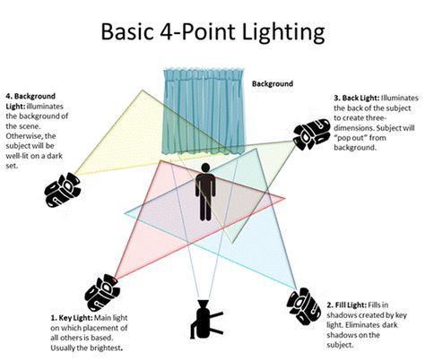 How To Set Up Lighting For Video, Camera Lighting Tips, Stage Lighting Theater, Film Making Tips, Production Design Film, Video Lighting Setup, Movie Lighting, Cinema Lighting, Video Filming