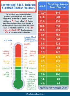 Glucose Chart, A1c Levels, Blood Pressure Chart, Blood Glucose Levels, Glucose Levels, Medical Terms, Blood Glucose, Blood Sugar Levels, Blood Sugar