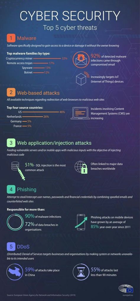 Tech Infographic, Cybersecurity Infographic, Computer Safety, Computer Science Programming, Learn Computer Science, Learn Computer Coding, Technology Hacks, Life Hacks Computer, Tech Hacks