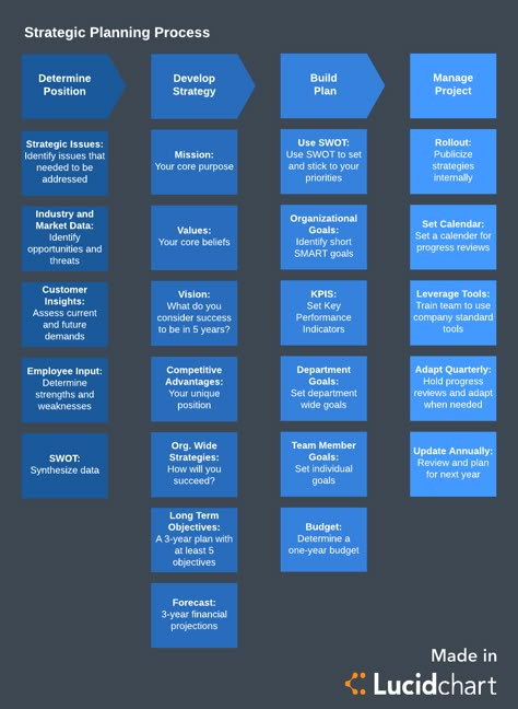 (1) New Messages! Stone House Plans, Small Stone House, Strategic Planning Process, Business Strategy Management, Investment Plan, Agile Project Management, Build Projects, Work Skills, Process Improvement