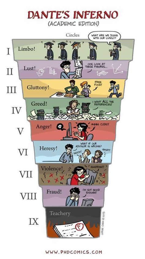 Phd Comics, Book Infographic, Phd Humor, Dante's Inferno, Phd Life, Dantes Inferno, English Literature, Book Stuff, Tumblr Funny