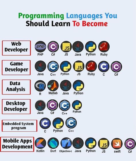 Computer Programming Languages, Computer Science Programming, Basic Computer Programming, Data Science Learning, Learn Computer Science, Programing Knowledge, Computer Learning, Learn Computer Coding, Web Programming