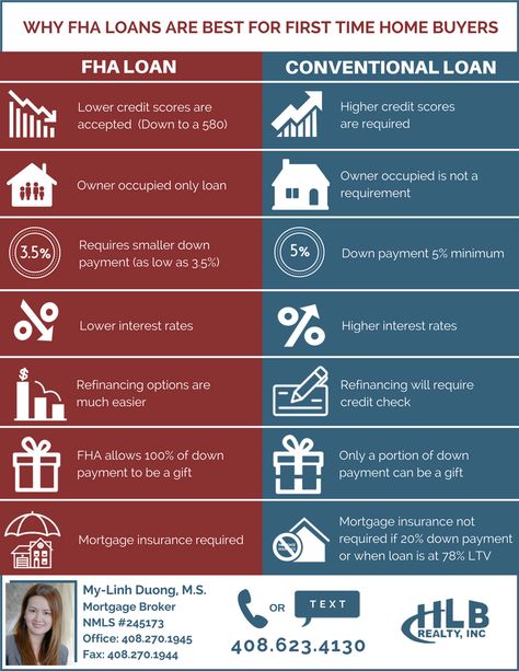 Fha Vs Conventional Loan, Fha Loans First Time Tips, Types Of Mortgage Loans, Buying First Home Saving Plan, Refinancing Mortgage Tips, Usda Home Loan First Time, Fha Loans First Time, Types Of Home Loans, Buying A House First Time