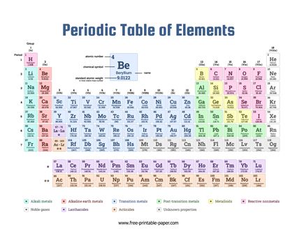 This printable color coded periodic table makes it easier to identify trends and elements which share similar chemical and physical properties. Periodic Table Color Coded, Periodic Table Printable, Background Quotes, Periodic Table Of The Elements, Firefly Lights, Printable Ring Sizer, Element Symbols, Physical Properties, Color Palette Bright