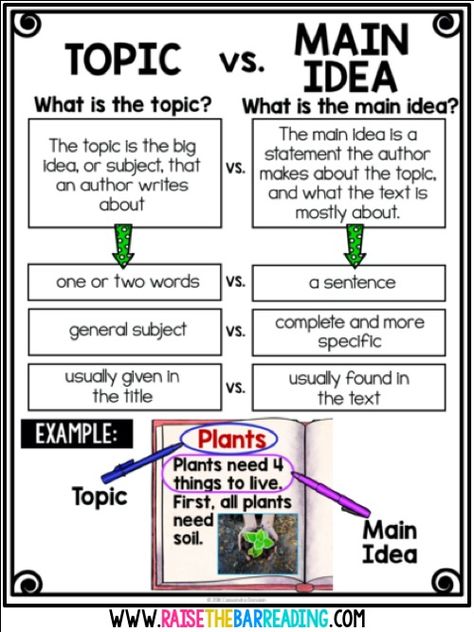 TEACHING STUDENTS TO FIND THE MAIN IDEA IN NONFICTION TEXTS 5th Grade Reading, Nonfiction Anchor Chart, Reading Main Idea, Reading Nonfiction, Teaching Main Idea, Classroom Anchor Charts, Reading Anchor Charts, Reading Comprehension Strategies, Nonfiction Reading