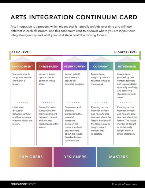 How do you know if a lesson is arts integration or arts enhancement? What does true arts integration look like? Arts integration is a process, which means that it naturally unfolds over time and will look different in each classroom.  There are 5 levels to the Integration Continuum and they span from Basic to High.  Remember: no matter where you are on this scale, there’s always room to grow, learn and thrive! Art Integration Lessons, Art Rubric, Teach Dance, Steam Projects, Integrated Learning, Arts Integration, College Classes, Teaching Practices, Middle School Art