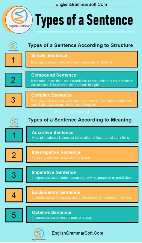 Types of a Sentence according to structure and meaning with examples.  What is a sentence? A sentence consists of two or more words and conveys a complete sense. It can be a statement, order or a question. Building A Sentence, Linguistics Study, English Sentence Structure, Improve English Writing, Correlative Conjunctions, Sentence Types, Divisibility Rules, Grammar Sentences, Tatabahasa Inggeris