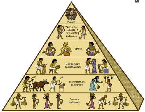 The picture above shows Egyptian caste system.   Caste system is also known as social stratification is a process consists of hierarchal order of the society.   This is an example to study the conflict theory with in culture based on the caste system. The lower base of the pyramid often result in cycle of poverty and lack of power in the society. In some culture it's a taboo or even punishable by law interacting with lower caste of the society. Ancient Egypt Activities, Egypt Activities, Social Stratification, Ancient Egypt Pyramids, Caste System, Social Structure, Ancient Egypt History, History Videos, Social Class