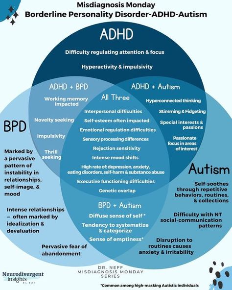 Dr. Neff, Autistic-ADHD Psychologist on Instagram: "Buckle up this is a super complex one! For more of a deep dive, see today's blog post (linked in bio and stories). ⁠ ⁠ Co-Occurrence ⁠ ⁠ All three of these conditions co-occur with one another at higher rates (than seen in the general population). ⁠ ⁠ So a person may have one of these conditions, two or all three! ⁠ ⁠ Being ADHD or Autistic makes a person more vulnerable to developing BPD and other Personality Disorders. This makes sense for se Mental Health Facts, Borderline Personality, Psychology Disorders, Mental Disorders, Spectrum Disorder, Emotional Regulation, Personality Disorder, Mental And Emotional Health, Health Facts