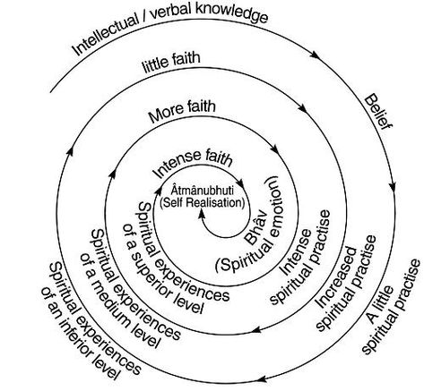 Spiral Meaning Spiritual, Spiral Spiritual Meaning, Paul Laffoley, Esoteric Meaning, Spiral Meaning, Spiral Aesthetic, Sacred Spiral, Spiral Shell, Flow State