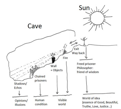 Allegory Of The Cave, Philosophy Theories, School Of Philosophy, Philosophy Of Science, Western Philosophy, Philosophy Books, Historical Quotes, Philosophical Quotes, The Cave