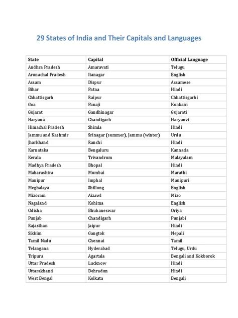 This document lists the 29 states of India along with their capitals and official languages. It provides the state name, capital city, and primary language for each region, including major states like Uttar Pradesh, Maharashtra, Tamil Nadu, as well as smaller northeastern states like Sikkim, Mizoram, and Tripura. The variety of official languages reflects India's linguistic diversity across its many states and union territories. Union Territories, General Knowledge For Kids, States And Capitals, Union Territory, Shillong, Tamil Language, States Of India, Shimla, Srinagar