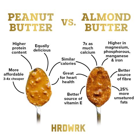 Almond Butter Benefits, Peanut Butter Benefits, Food To Gain Muscle, Source Of Fiber, Weight Gain Diet, Healthy Food Swaps, Healthy Protein Meals, Food Health Benefits, Healthy Weight Gain