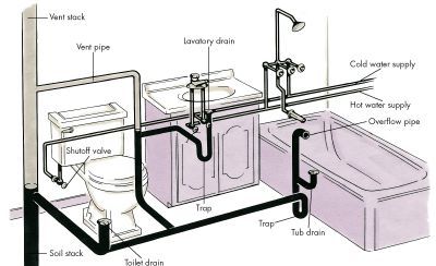 Plumbing Basics: Plumbing follows the basic laws of nature -- gravity, pressure, water seeking its own level. Bathroom Plumbing Rough In, Bathroom Plumbing Diagram, Plumbing Rough In, Plumbing Diagram, Casa Garage, Sink Plumbing, Bathroom Drain, Attic Bathroom, Plumbing Installation