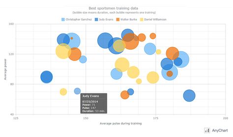 #Interactive multi-series #Bubble #Chart in #JavaScript #HTML5 created with #AnyChart #JS charts library - demo Data Visualization Examples, Bubble Chart, Bubble Diagram, Scatter Plot, Design Hack, Information Design, Design Research, Flow Chart, Energy Consumption