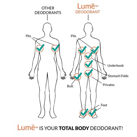 Diagram shows on where to put deodorant on Where To Put Deodorant, Body Tips, Routine Tips, Beauty Routine Tips, Body Hacks, Body Odor, Creative Posters, Beauty Routine, Care Tips